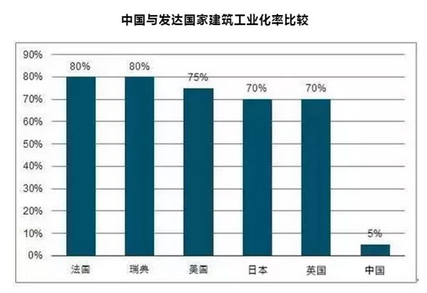 裝配式建筑，“逆市”上揚(yáng)背后的國(guó)家戰(zhàn)略考量(圖2)