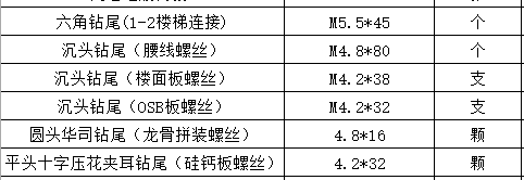 輕鋼別墅螺絲選購需要注意什么？(圖3)